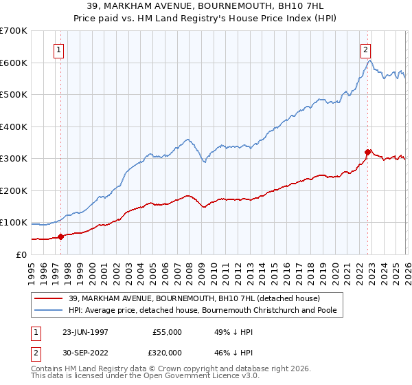 39, MARKHAM AVENUE, BOURNEMOUTH, BH10 7HL: Price paid vs HM Land Registry's House Price Index