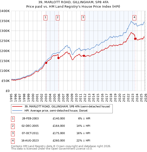 39, MARLOTT ROAD, GILLINGHAM, SP8 4FA: Price paid vs HM Land Registry's House Price Index