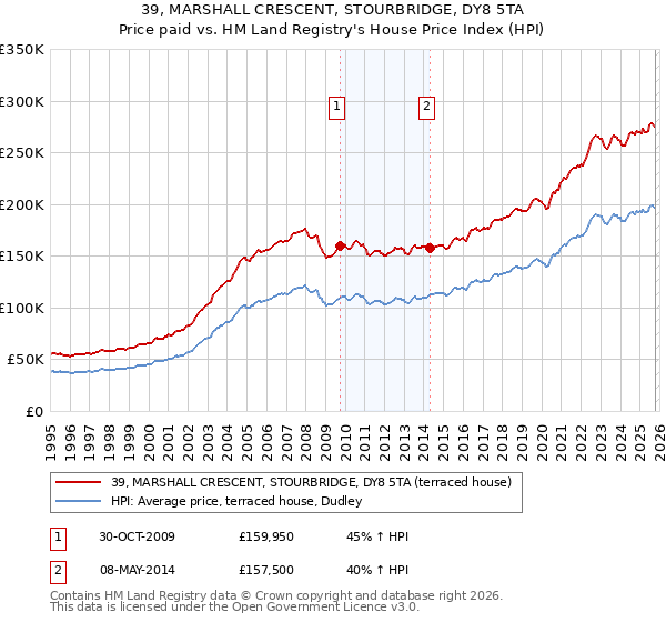 39, MARSHALL CRESCENT, STOURBRIDGE, DY8 5TA: Price paid vs HM Land Registry's House Price Index