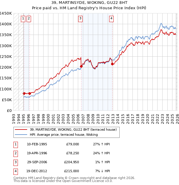 39, MARTINSYDE, WOKING, GU22 8HT: Price paid vs HM Land Registry's House Price Index