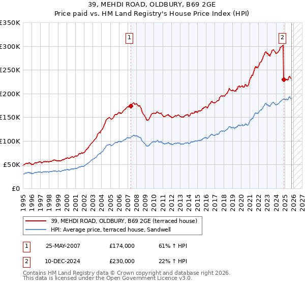 39, MEHDI ROAD, OLDBURY, B69 2GE: Price paid vs HM Land Registry's House Price Index