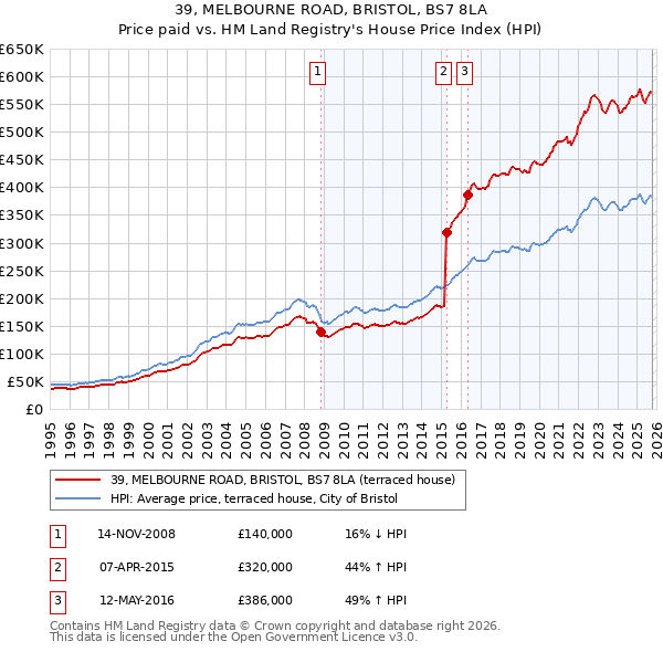 39, MELBOURNE ROAD, BRISTOL, BS7 8LA: Price paid vs HM Land Registry's House Price Index