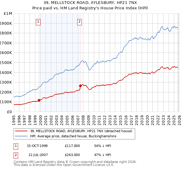 39, MELLSTOCK ROAD, AYLESBURY, HP21 7NX: Price paid vs HM Land Registry's House Price Index