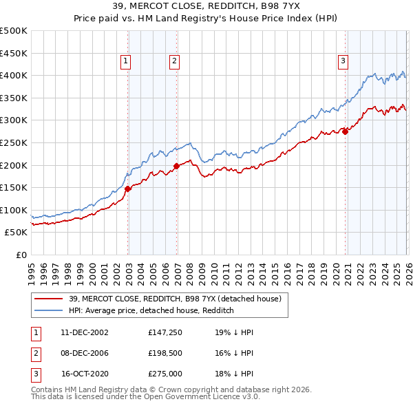 39, MERCOT CLOSE, REDDITCH, B98 7YX: Price paid vs HM Land Registry's House Price Index