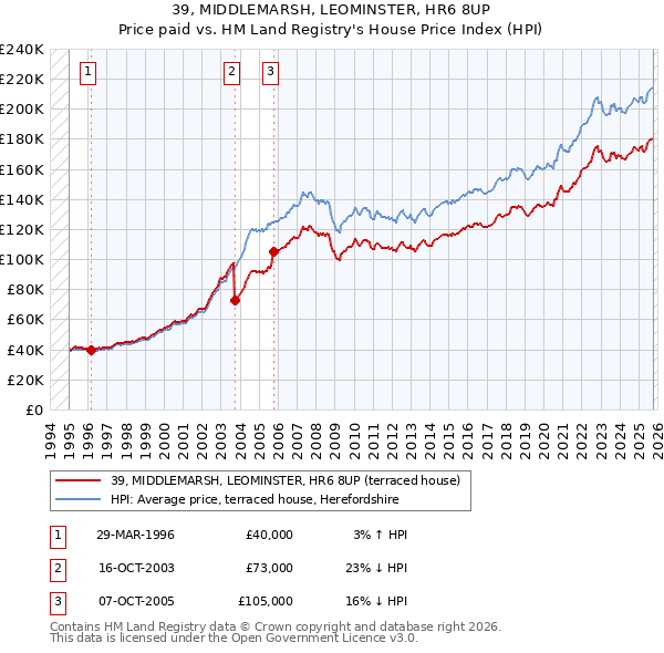 39, MIDDLEMARSH, LEOMINSTER, HR6 8UP: Price paid vs HM Land Registry's House Price Index