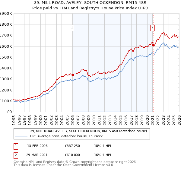 39, MILL ROAD, AVELEY, SOUTH OCKENDON, RM15 4SR: Price paid vs HM Land Registry's House Price Index