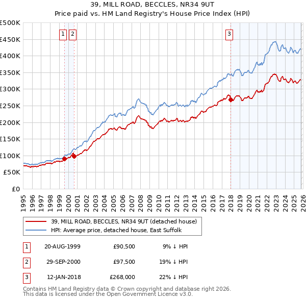 39, MILL ROAD, BECCLES, NR34 9UT: Price paid vs HM Land Registry's House Price Index