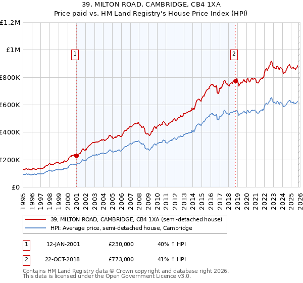 39, MILTON ROAD, CAMBRIDGE, CB4 1XA: Price paid vs HM Land Registry's House Price Index