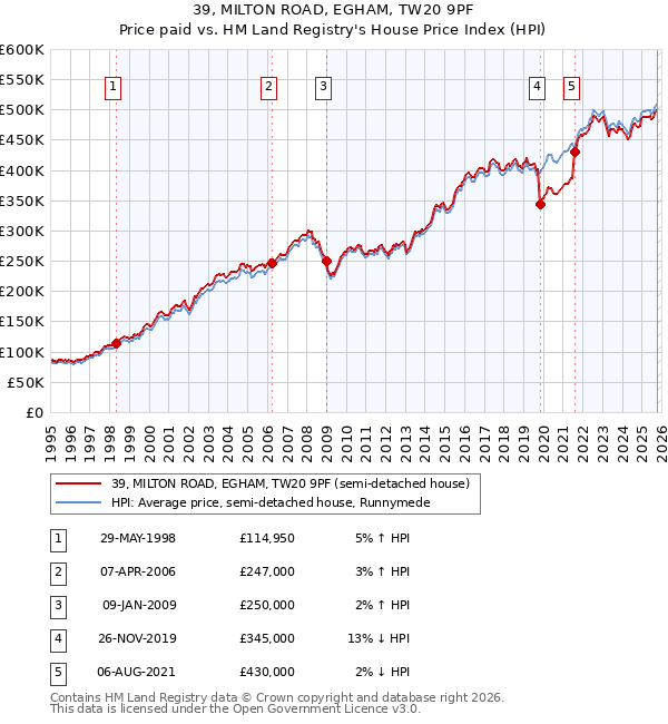 39, MILTON ROAD, EGHAM, TW20 9PF: Price paid vs HM Land Registry's House Price Index