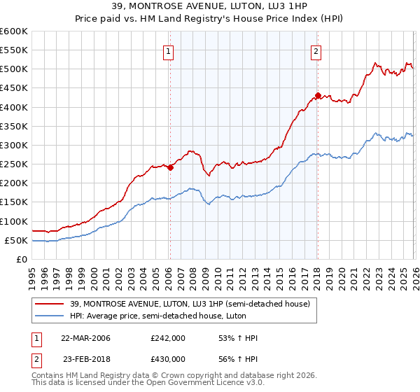 39, MONTROSE AVENUE, LUTON, LU3 1HP: Price paid vs HM Land Registry's House Price Index