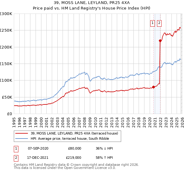 39, MOSS LANE, LEYLAND, PR25 4XA: Price paid vs HM Land Registry's House Price Index