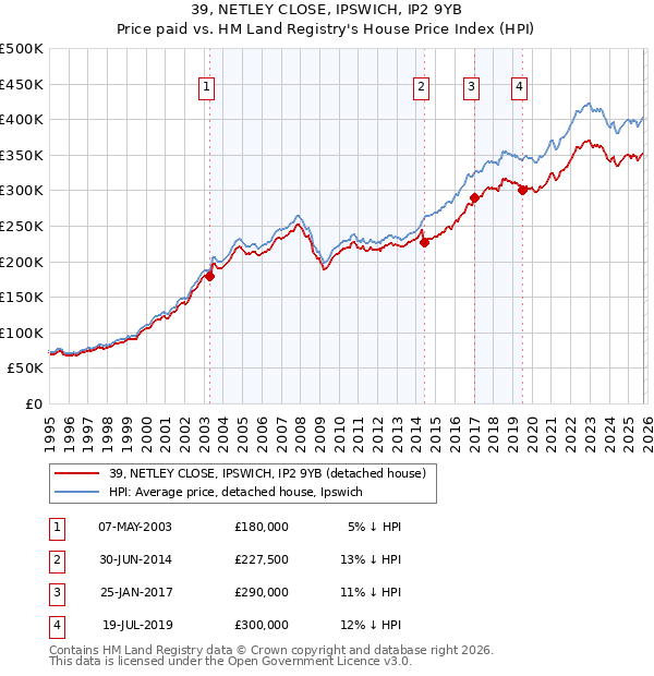 39, NETLEY CLOSE, IPSWICH, IP2 9YB: Price paid vs HM Land Registry's House Price Index