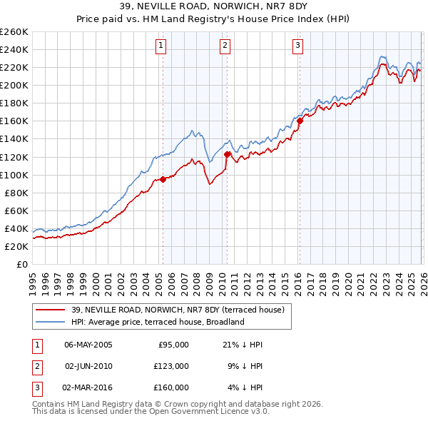 39, NEVILLE ROAD, NORWICH, NR7 8DY: Price paid vs HM Land Registry's House Price Index