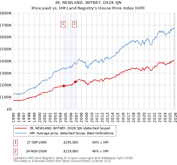 39, NEWLAND, WITNEY, OX28 3JN: Price paid vs HM Land Registry's House Price Index