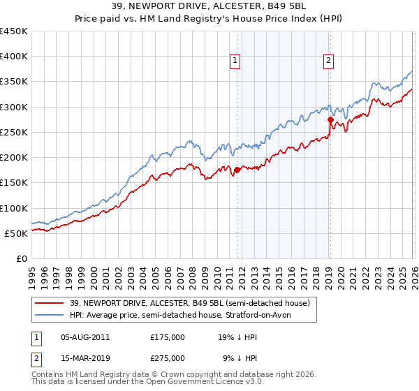 39, NEWPORT DRIVE, ALCESTER, B49 5BL: Price paid vs HM Land Registry's House Price Index