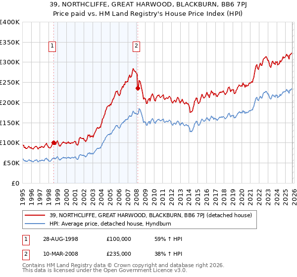39, NORTHCLIFFE, GREAT HARWOOD, BLACKBURN, BB6 7PJ: Price paid vs HM Land Registry's House Price Index