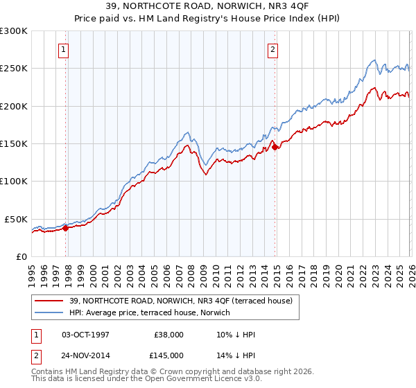 39, NORTHCOTE ROAD, NORWICH, NR3 4QF: Price paid vs HM Land Registry's House Price Index