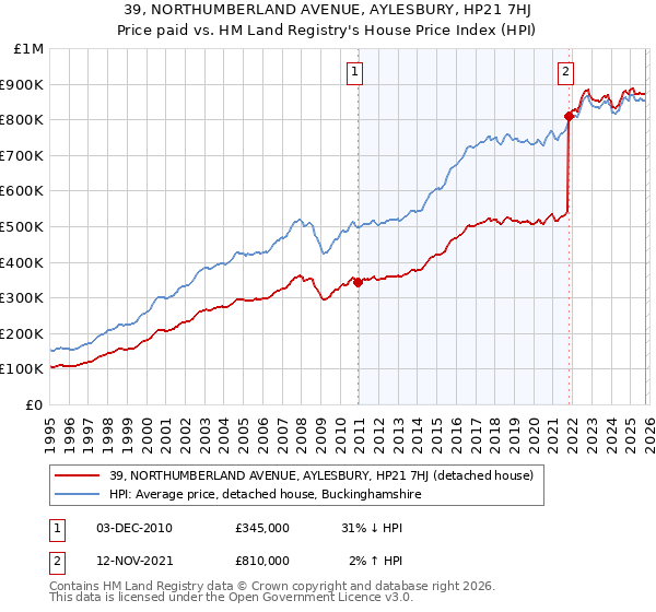 39, NORTHUMBERLAND AVENUE, AYLESBURY, HP21 7HJ: Price paid vs HM Land Registry's House Price Index