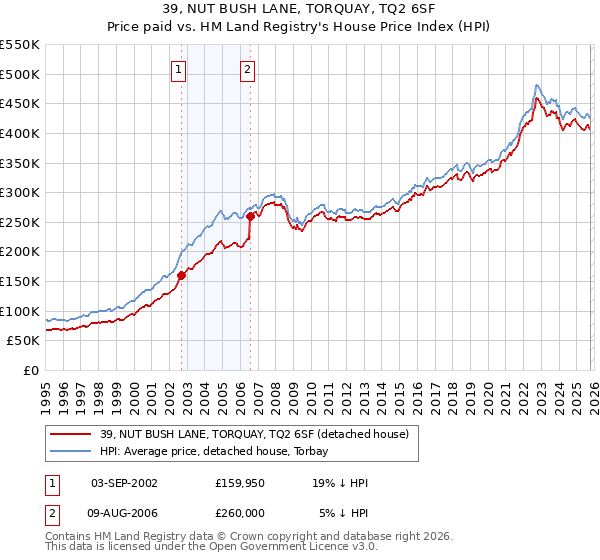 39, NUT BUSH LANE, TORQUAY, TQ2 6SF: Price paid vs HM Land Registry's House Price Index