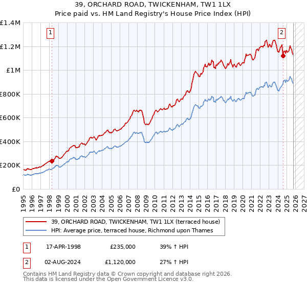 39, ORCHARD ROAD, TWICKENHAM, TW1 1LX: Price paid vs HM Land Registry's House Price Index