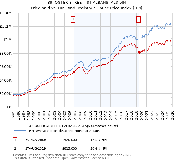 39, OSTER STREET, ST ALBANS, AL3 5JN: Price paid vs HM Land Registry's House Price Index
