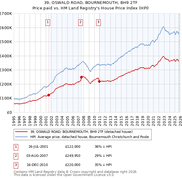 39, OSWALD ROAD, BOURNEMOUTH, BH9 2TF: Price paid vs HM Land Registry's House Price Index