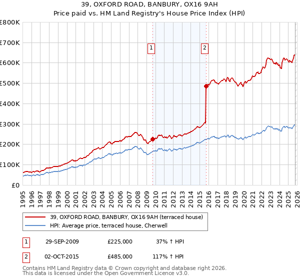 39, OXFORD ROAD, BANBURY, OX16 9AH: Price paid vs HM Land Registry's House Price Index
