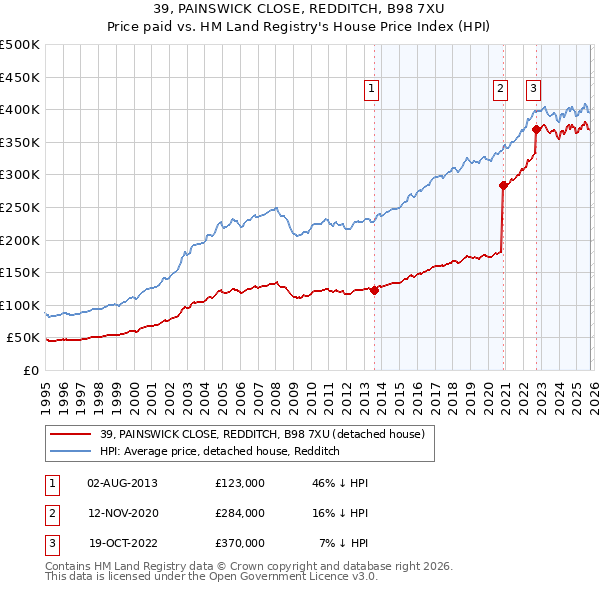 39, PAINSWICK CLOSE, REDDITCH, B98 7XU: Price paid vs HM Land Registry's House Price Index