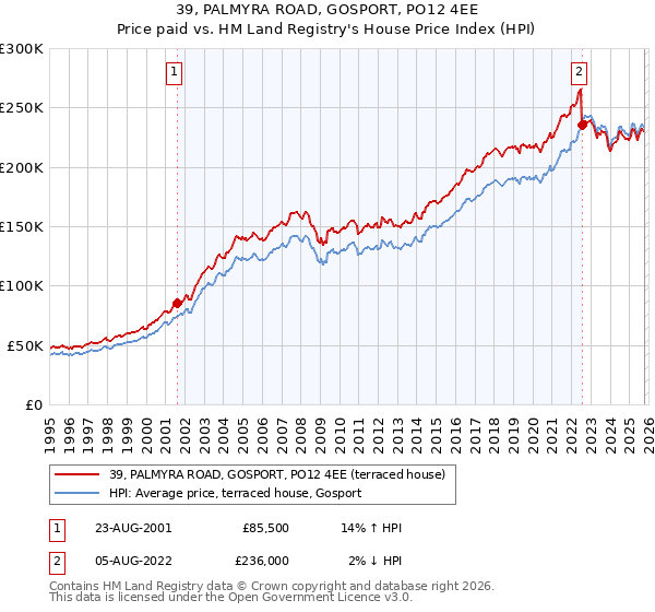 39, PALMYRA ROAD, GOSPORT, PO12 4EE: Price paid vs HM Land Registry's House Price Index