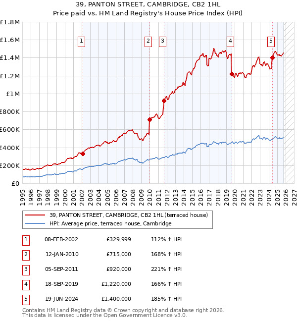 39, PANTON STREET, CAMBRIDGE, CB2 1HL: Price paid vs HM Land Registry's House Price Index