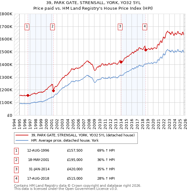 39, PARK GATE, STRENSALL, YORK, YO32 5YL: Price paid vs HM Land Registry's House Price Index