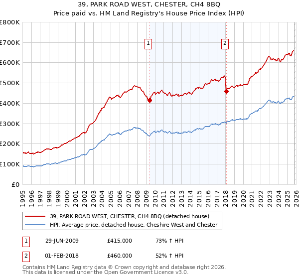 39, PARK ROAD WEST, CHESTER, CH4 8BQ: Price paid vs HM Land Registry's House Price Index