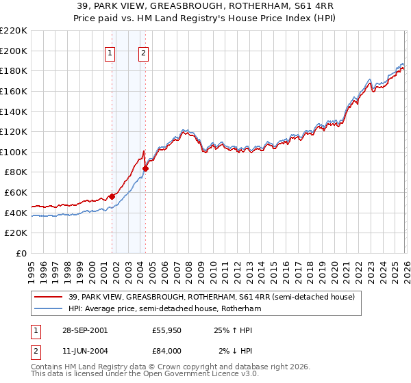 39, PARK VIEW, GREASBROUGH, ROTHERHAM, S61 4RR: Price paid vs HM Land Registry's House Price Index
