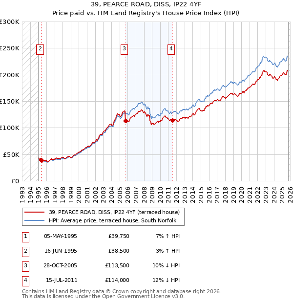 39, PEARCE ROAD, DISS, IP22 4YF: Price paid vs HM Land Registry's House Price Index