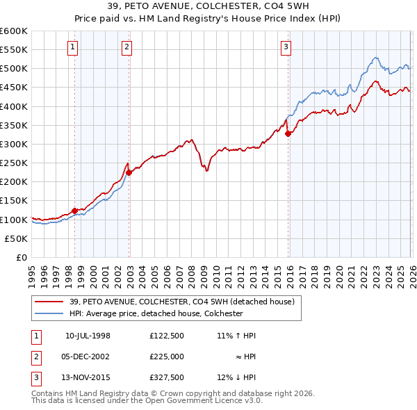 39, PETO AVENUE, COLCHESTER, CO4 5WH: Price paid vs HM Land Registry's House Price Index