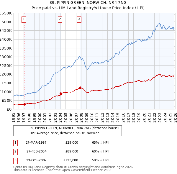 39, PIPPIN GREEN, NORWICH, NR4 7NG: Price paid vs HM Land Registry's House Price Index