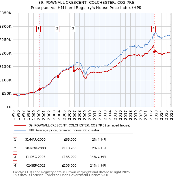 39, POWNALL CRESCENT, COLCHESTER, CO2 7RE: Price paid vs HM Land Registry's House Price Index