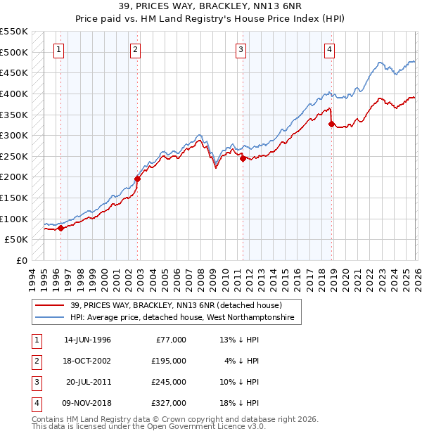 39, PRICES WAY, BRACKLEY, NN13 6NR: Price paid vs HM Land Registry's House Price Index