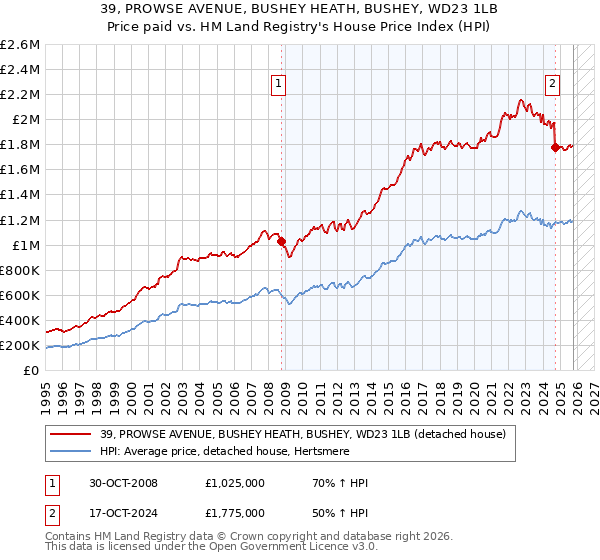39, PROWSE AVENUE, BUSHEY HEATH, BUSHEY, WD23 1LB: Price paid vs HM Land Registry's House Price Index