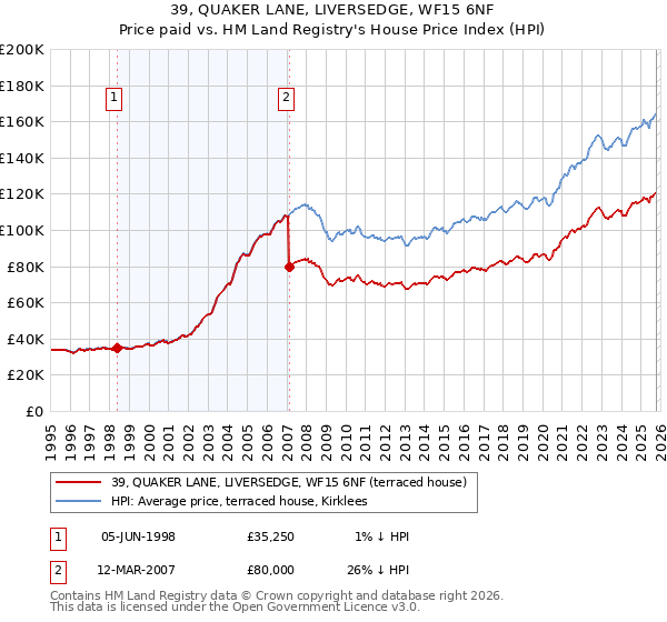 39, QUAKER LANE, LIVERSEDGE, WF15 6NF: Price paid vs HM Land Registry's House Price Index