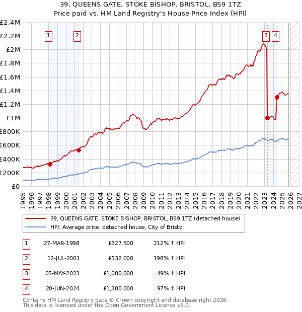 39, QUEENS GATE, STOKE BISHOP, BRISTOL, BS9 1TZ: Price paid vs HM Land Registry's House Price Index