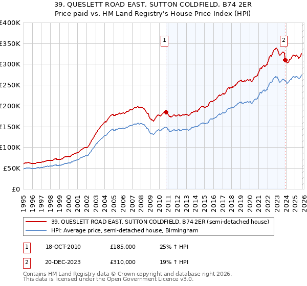 39, QUESLETT ROAD EAST, SUTTON COLDFIELD, B74 2ER: Price paid vs HM Land Registry's House Price Index