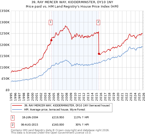 39, RAY MERCER WAY, KIDDERMINSTER, DY10 1NY: Price paid vs HM Land Registry's House Price Index