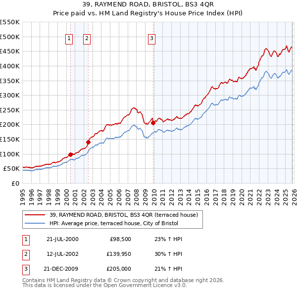 39, RAYMEND ROAD, BRISTOL, BS3 4QR: Price paid vs HM Land Registry's House Price Index