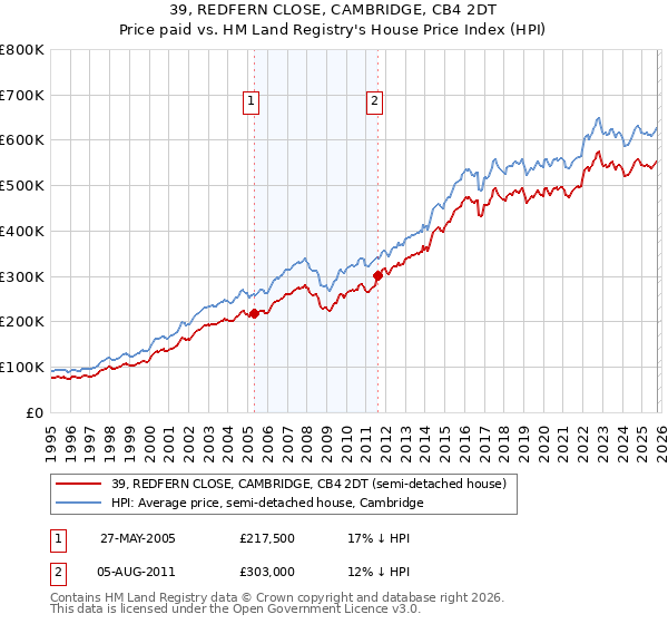 39, REDFERN CLOSE, CAMBRIDGE, CB4 2DT: Price paid vs HM Land Registry's House Price Index