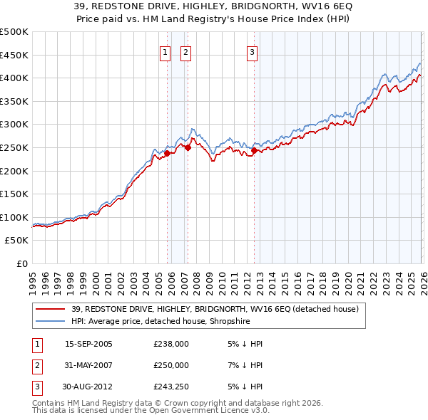 39, REDSTONE DRIVE, HIGHLEY, BRIDGNORTH, WV16 6EQ: Price paid vs HM Land Registry's House Price Index