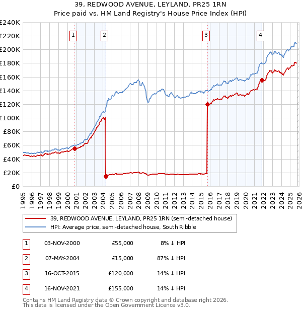 39, REDWOOD AVENUE, LEYLAND, PR25 1RN: Price paid vs HM Land Registry's House Price Index