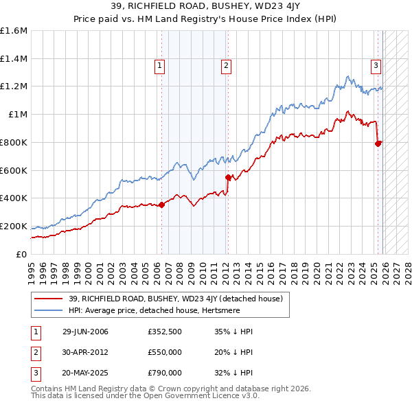 39, RICHFIELD ROAD, BUSHEY, WD23 4JY: Price paid vs HM Land Registry's House Price Index