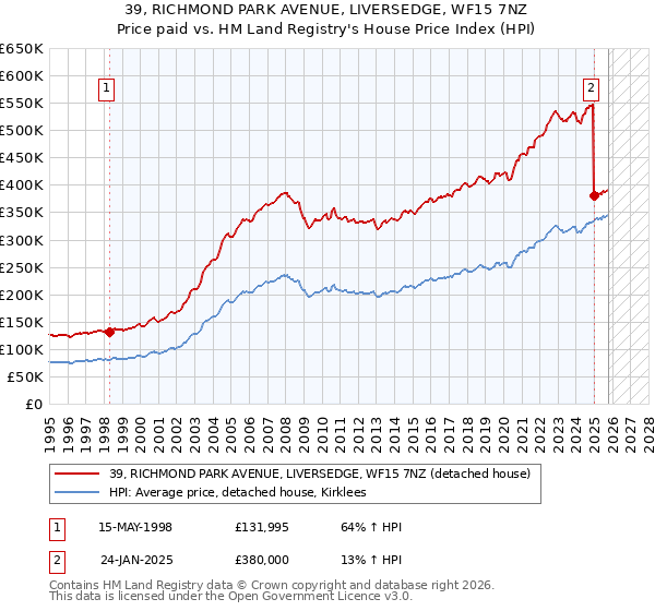 39, RICHMOND PARK AVENUE, LIVERSEDGE, WF15 7NZ: Price paid vs HM Land Registry's House Price Index
