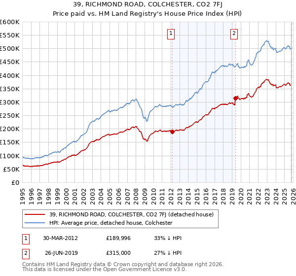39, RICHMOND ROAD, COLCHESTER, CO2 7FJ: Price paid vs HM Land Registry's House Price Index